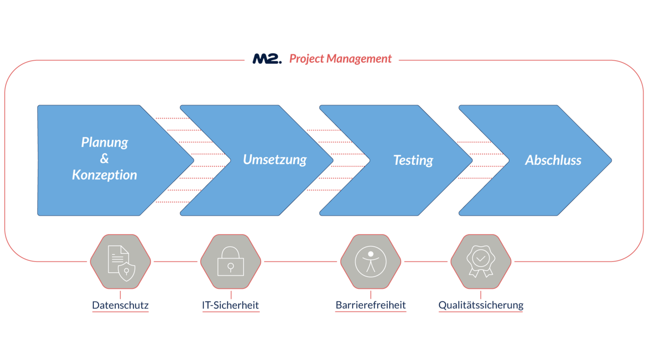 Die Grafik zeigt den Project Management-Prozess von M2.