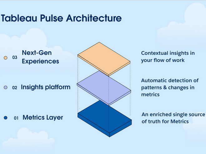 Die Grafik zeigt die Tableau Pulse Architektur.