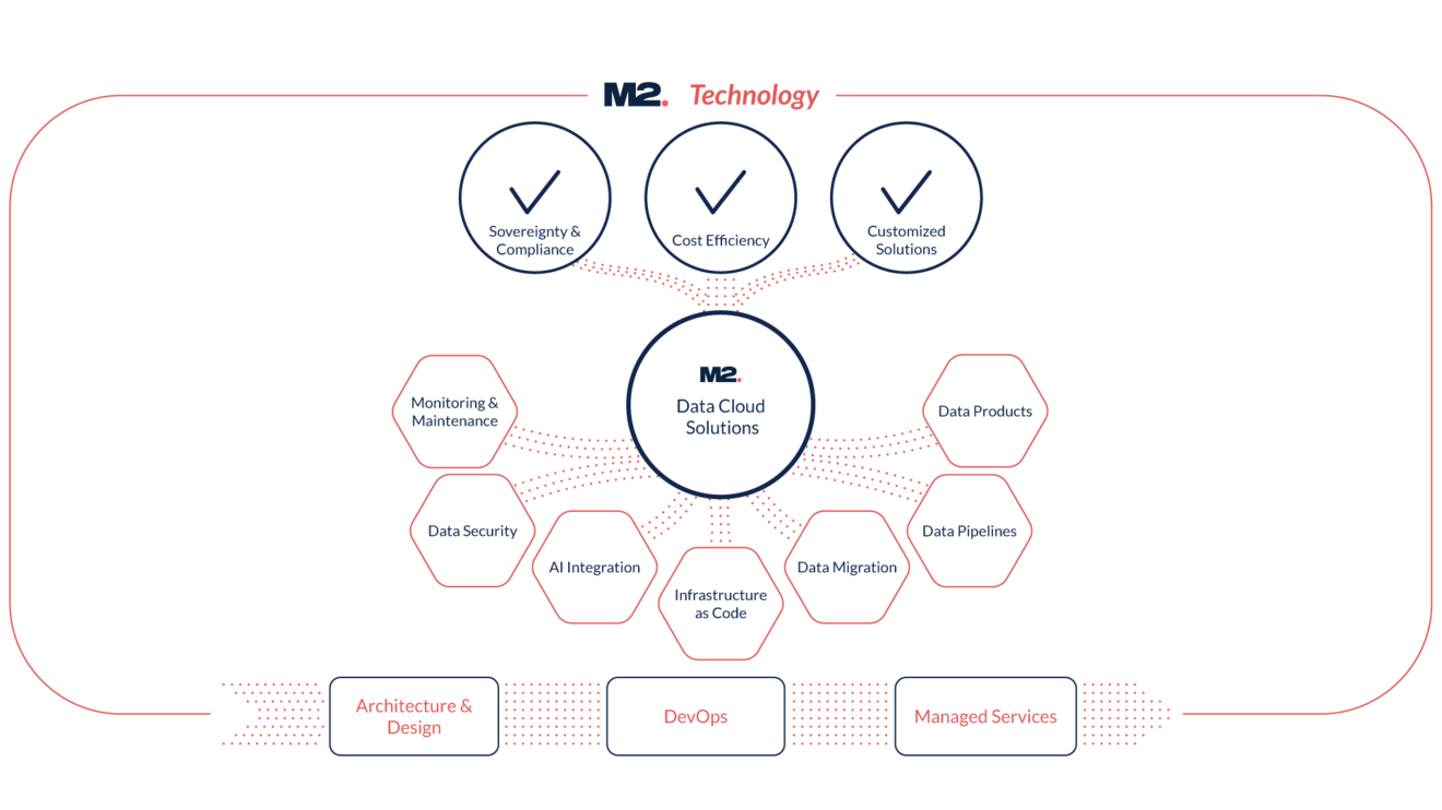 Die Grafik zeigt die Technologie-Architektur von M2, die auf Data Cloud Solutions basiert.