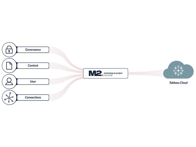 Pictogram welches aufzeigt welche Daten auf die Tableau Cloud migriert werden können, wie zum Beispiel Governance, Customer, Connections und User Daten.