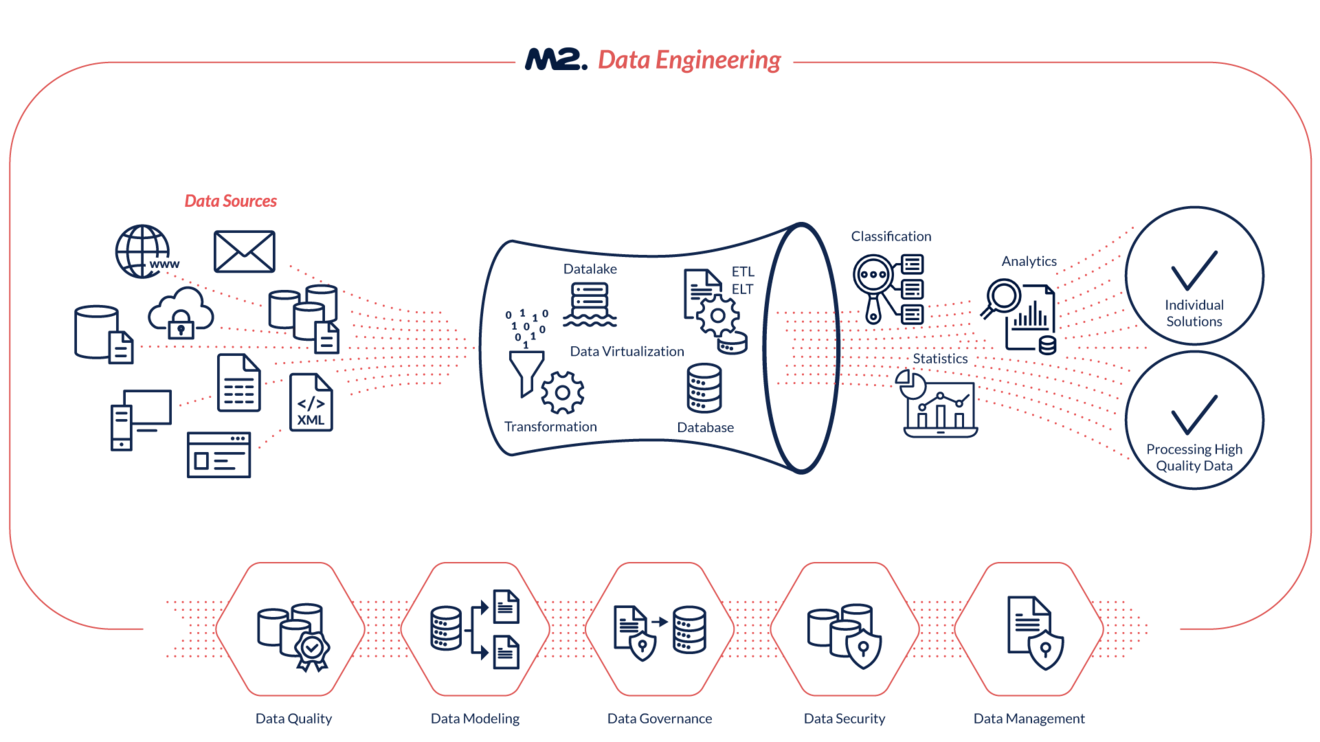 Die Grafik zeigt den Data Engineering-Prozess von M2.