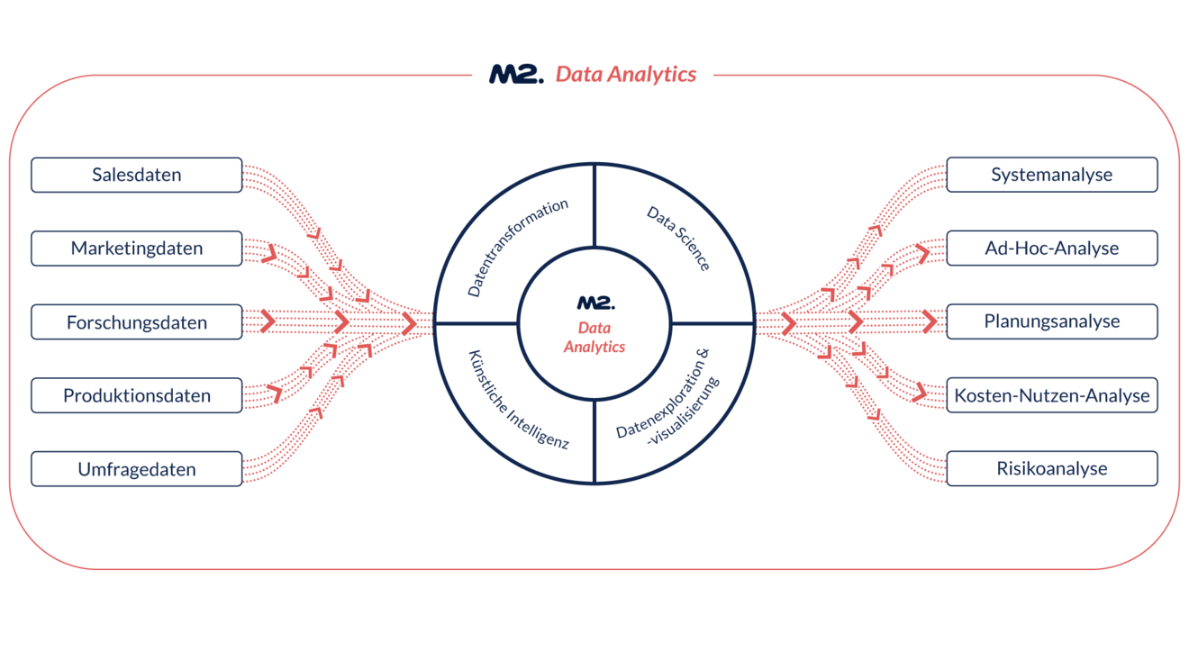 Eine grafische Darstellung unserer Vorgehensweise bei Data Analytics Projekten.