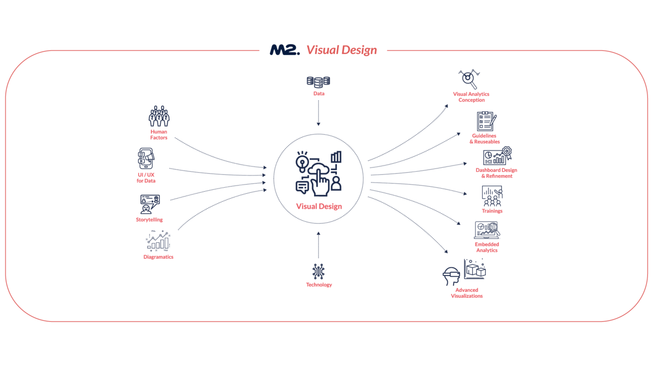 The graphic illustrates M2's Visual Design approach, which focuses on the visual design of data and dashboards.