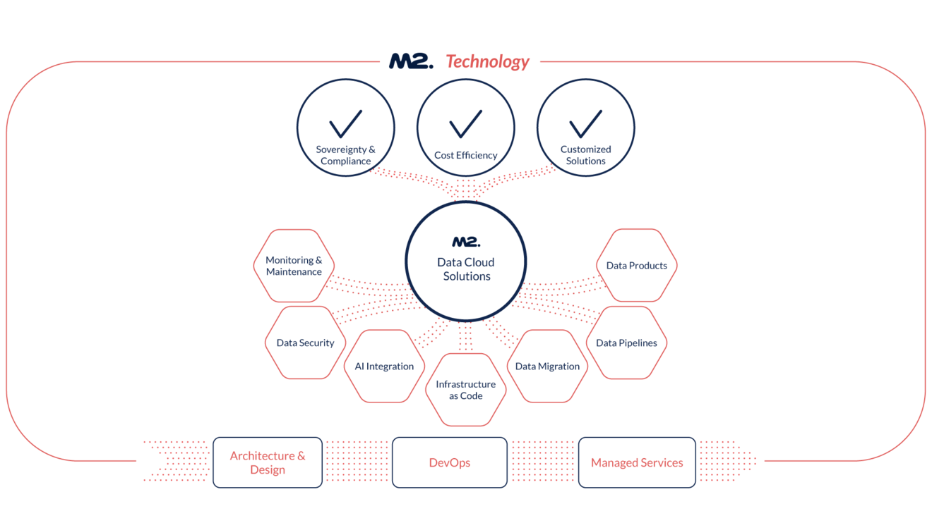 Die Grafik zeigt die Technologie-Architektur von M2, die auf Data Cloud Solutions basiert.