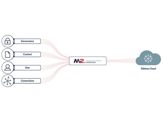 Die Grafik zeigt die Migration zur Tableau Cloud durch M2 technology & project consulting.