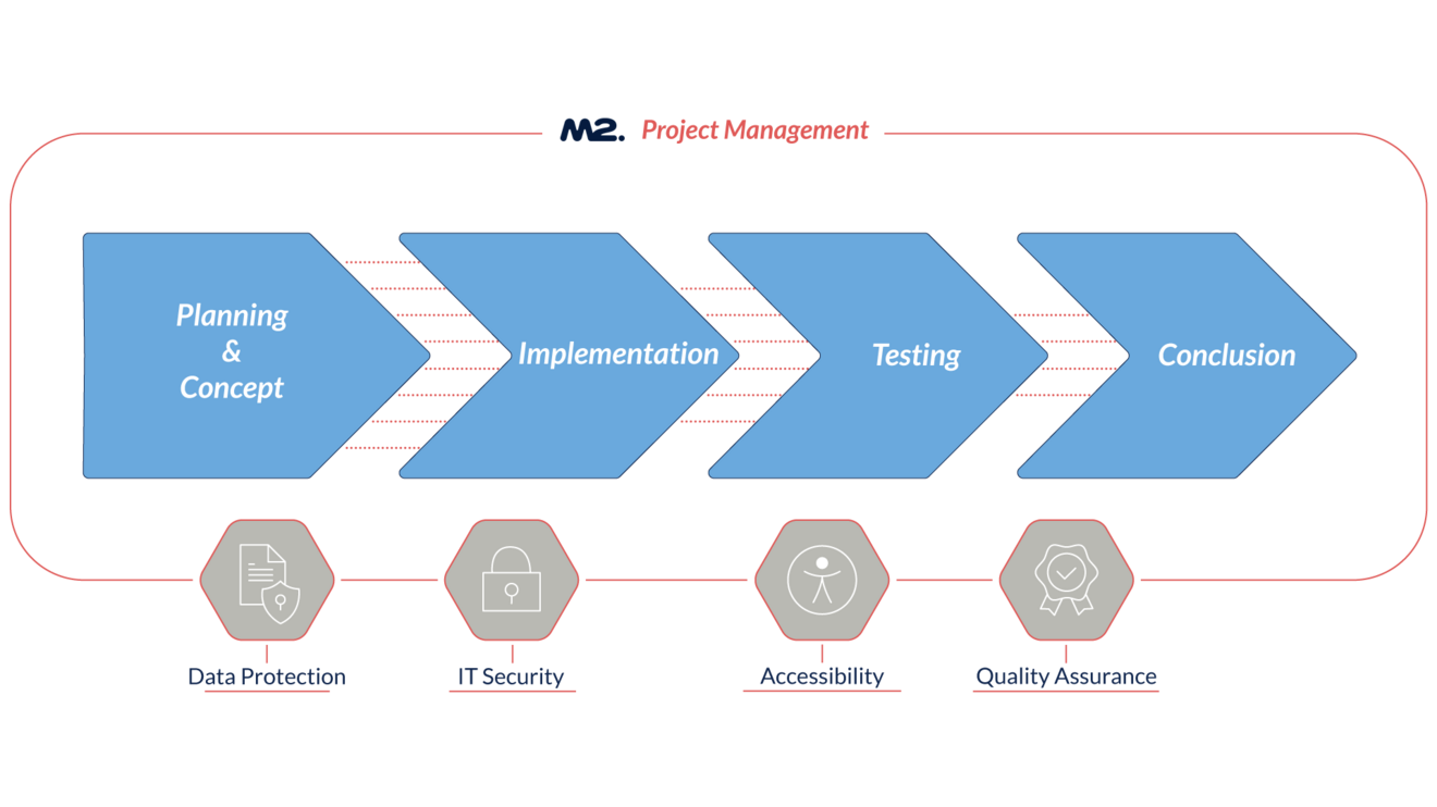 The graphic shows M2's Project Management process.