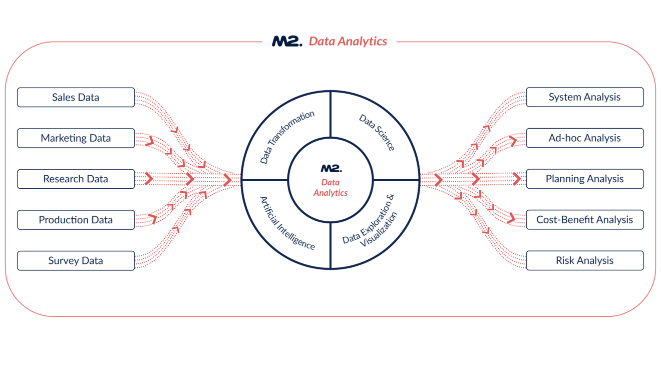 A visual overview of our approach to Data Analytics projects.